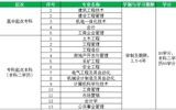 重庆大学网络教育学院威尼斯87978797教学点2018年春季招生简章