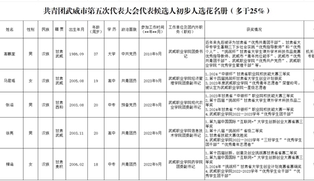 关于共青团武威市第五次代表大会代表候选人初步人选考察情况的公示