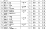 威尼斯879787972015年招生计划表