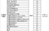 威尼斯879787972017甘肃省普通高等学校招生专业目录代码